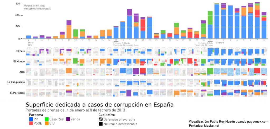 Superficie dedicada a casos de corrupción clasificado por partido/institución en El País, El Mundo, ABC, La Vanguardia y El Periódico. Del 4 de enero (izq.) al 8 de febrero (dcha.) de 2013.