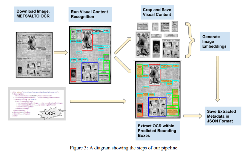 The Newspaper Navigator Dataset Extracting And Analyzing Visual