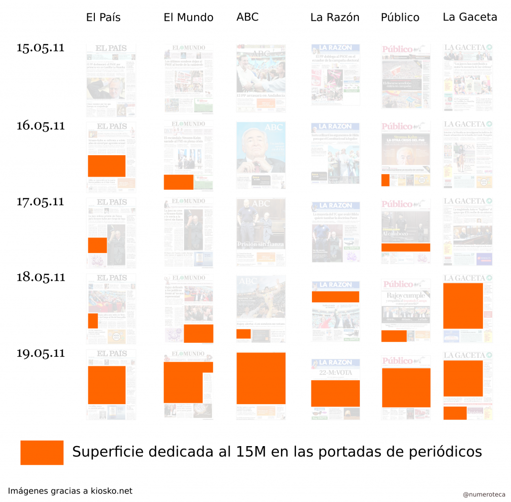 Front pages of 6 Spanish newspapers from Sunday, May 15th (top) through Friday, May 19th (bottom), 2011, in chronological order. The highlighted orange area indicates the news stories related to the 15M movement. 