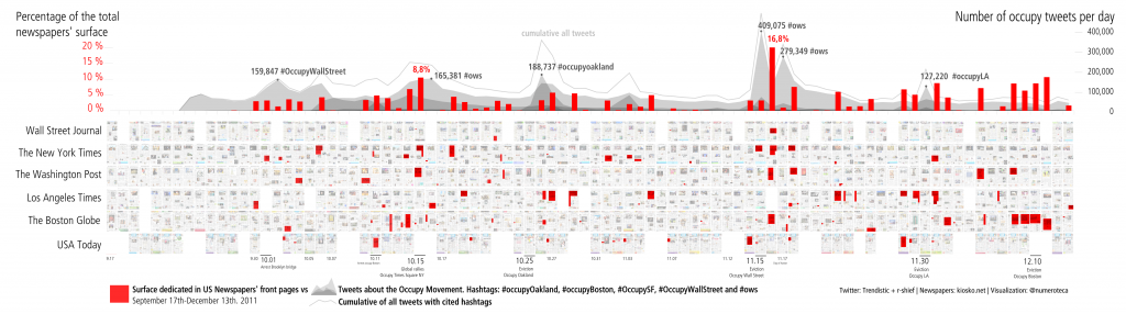 Surface coverage in newspapers front pages vs. Twitter about Occupy from September 17th through December 13th, 2011.The tweets per day come from the data released by r-shief.org in the context of the #occupydatahackathon.