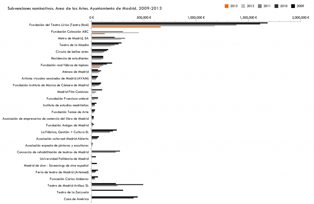 Subvenciones Nominativas Ayuntaiento Madrid en gnumeric 