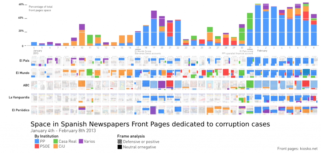 Corruption coverage in Spanish newspapers. January-February 2013. Made with Pageonex.