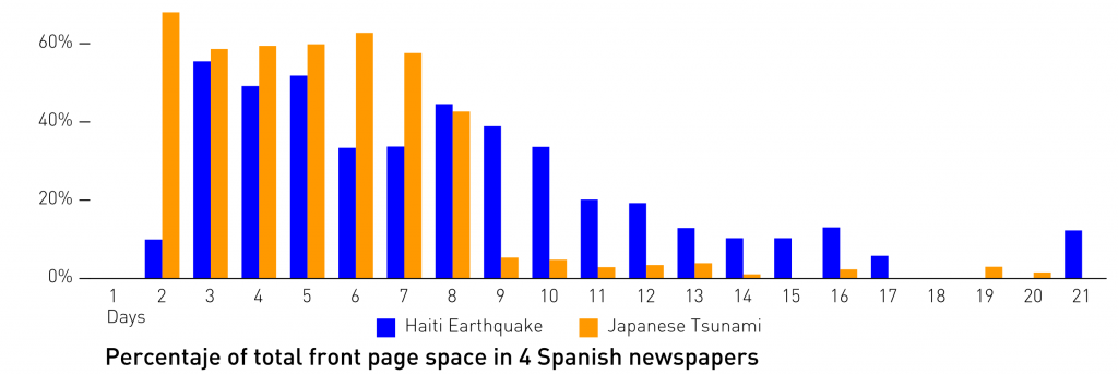 Percentage of front page surface area dedicated to the Haiti earthquake and the Japanese tsunami. Rey-Mazón, P. (2013). Comparison of the surface coverage dedicated to the Haiti earthquake (day 1 = January 12th, 2010) and the Japanese tsunami (day 1 = March 11th, 2011) in 4 Spanish newspapers. Remarkable is the rapid drop of the Japanese crisis coverage after day 8 (March 18th, 2011), caused by the UN’s authorization allowing the international community to enter the war in Libya. Context is usually absent from this type of analysis. Source: (Rey-Mazón, 2013)