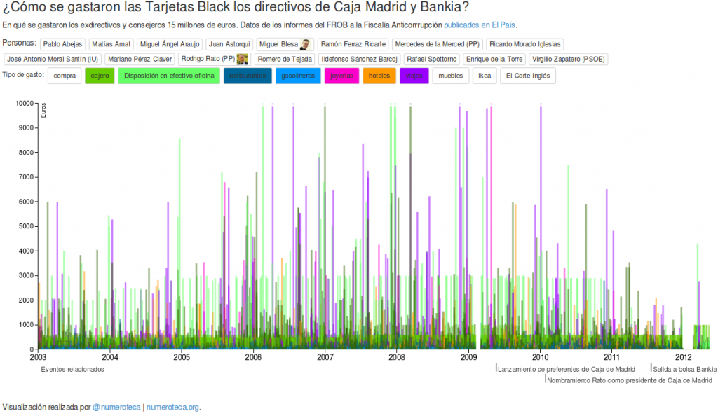 Visualización de gastos con las tarjetas black de Caja Madrid y Bankia