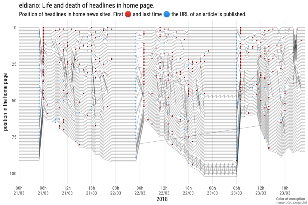 This “pianola roll” data visualizations shows the position (ranking order) of all the news headlines in the home page of eldiario.es news site during three days. March 21st- 23rd 2018.