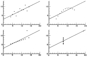 Anscombe quartet scatter plots (Anscombe, 1973, p. 19-20). 