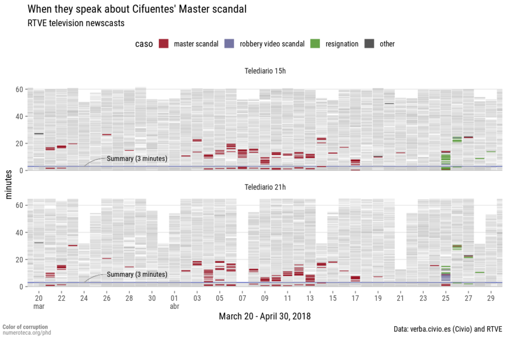 Each sentence related to the scandal is positioned in the date (horizontal axis), edition (upper or bottom panel), and timestamp since the beginning of the TV newscast (vertical axis).