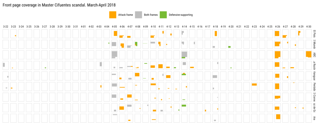 Small multiple data visualization of newspaper front page coverage (analyzed by attack and defense framing) of the Cifuentes’ Master scandal developed with Pageonex.