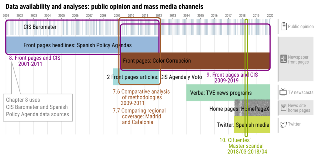 The case studies and the data bases they use. Chapter 8, for example, uses CIS Barometer and Spanish Policy Agendas data sets. The data sources are listed in rows as colored rectangles to show their availability in time (all these data sources are described in section 7.6 Databases.