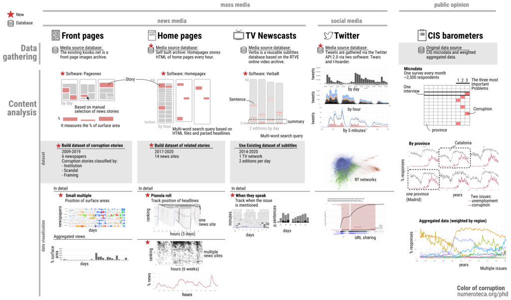 Data gathering and analysis techniques for each mass media channel and public opinion data used in the present research.