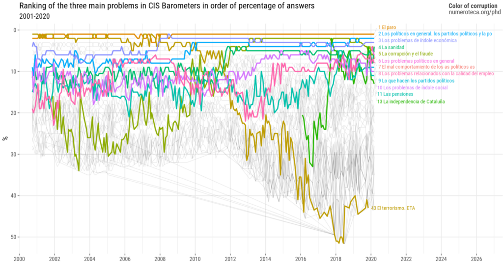 Ranking of the three main problems in CIS Barometers in order of percentage of answers. 2001-2020.