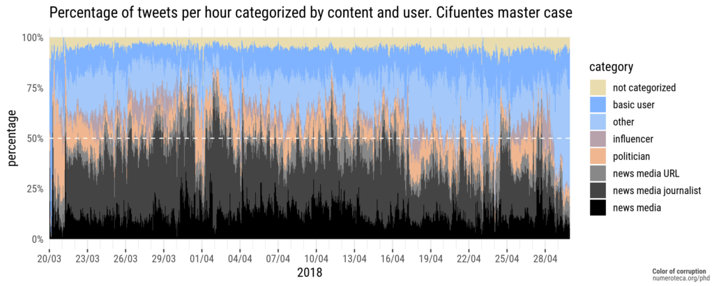 Analysis of type of user to measure news media influence in Twitter conversation in the in-depth case study analyzed in chapter 10. Black and grey areas represent the proportion of news media-related tweets by hour in the Cifuentes’ Master scandal.