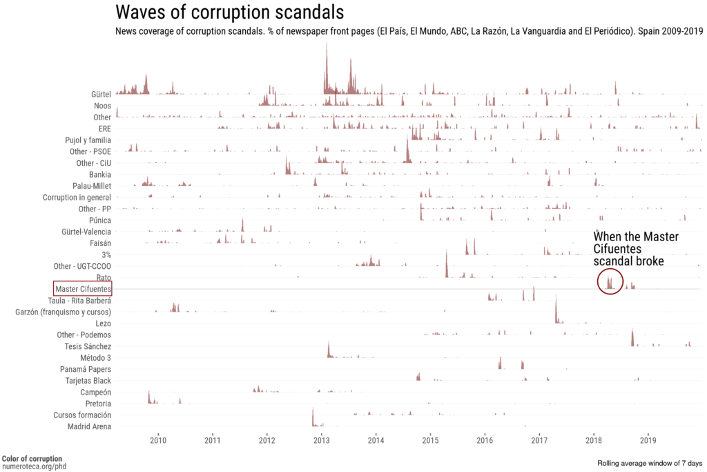 Scandals that received more coverage in 2009-2019. Percentage of newspaper surface area dedicated to each scandal with a rolling average window of 7 days.
