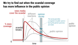 How does a corruption scandal affect public opinion?