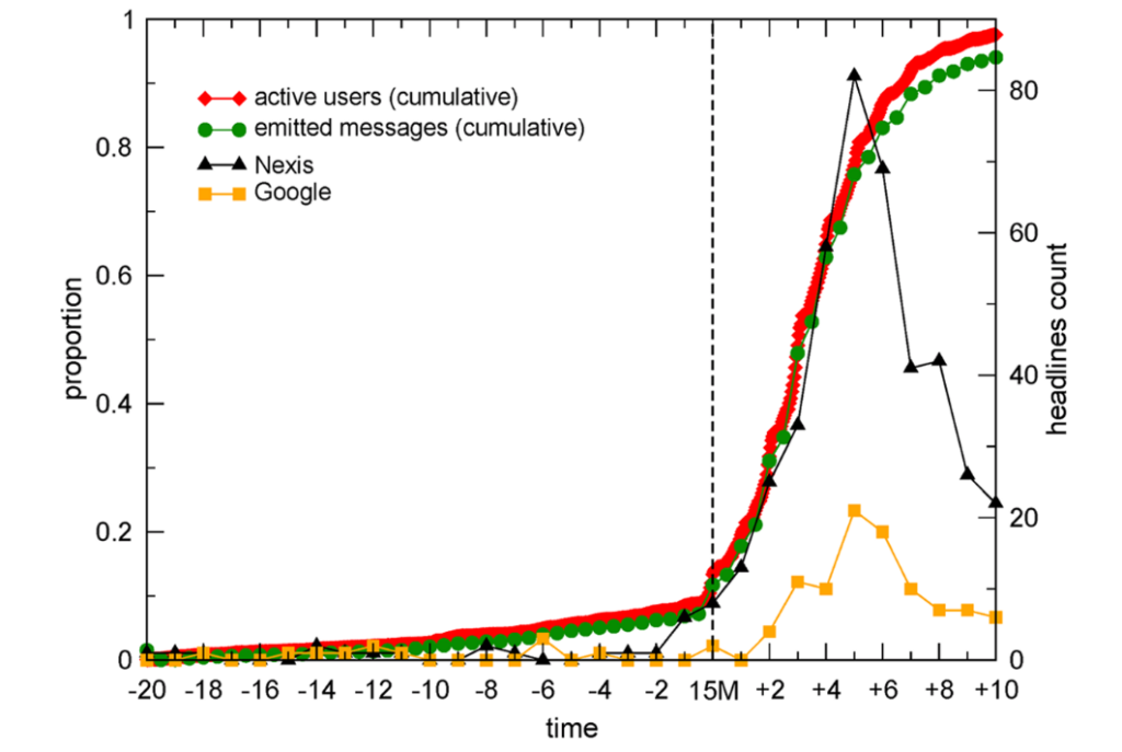 Online growth of the movement and offline media coverage. The yellow line Is Google Search. Source: González-Bailón et al., 2013.