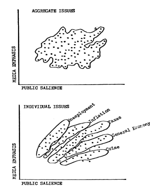 Aggregate and Individual Issue Salience: Alternate Interpretations of a Hypothetical Distribution (Rogers et al., 1982). “Where avoidable, it no more makes sense to correlate aggregate issues than it does to compare media and public agendas without distinguishing between low and high media use groups” (Rogers et al., 1982, p. 2).