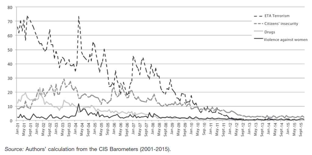 Aggregate intensity of the problematization of crime at country level, 2001-2015 (Caro Cabrera & Navarro Ardoy, 2017).