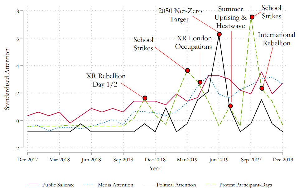 Trends in Attention 2018-2019 (Kirby, 2021, p. 14). Seems to aggregate data at the 4 months level.