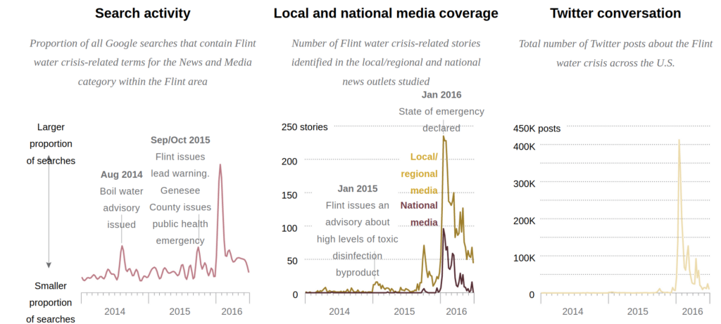 A multi-channel chart that compares search activity, news coverage in local and national media and Twitter activity (Matsa et al., 2017).