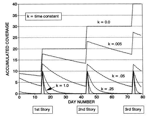 Figure 49: Example of different effects decay (forgetting) time constants (Watt et al., 1993). More graphic examples of the modeled effect of forgetting are available in the Annex. where the salience, or the retained news coverage of each day is the sum of all the existing retained memories for that day.