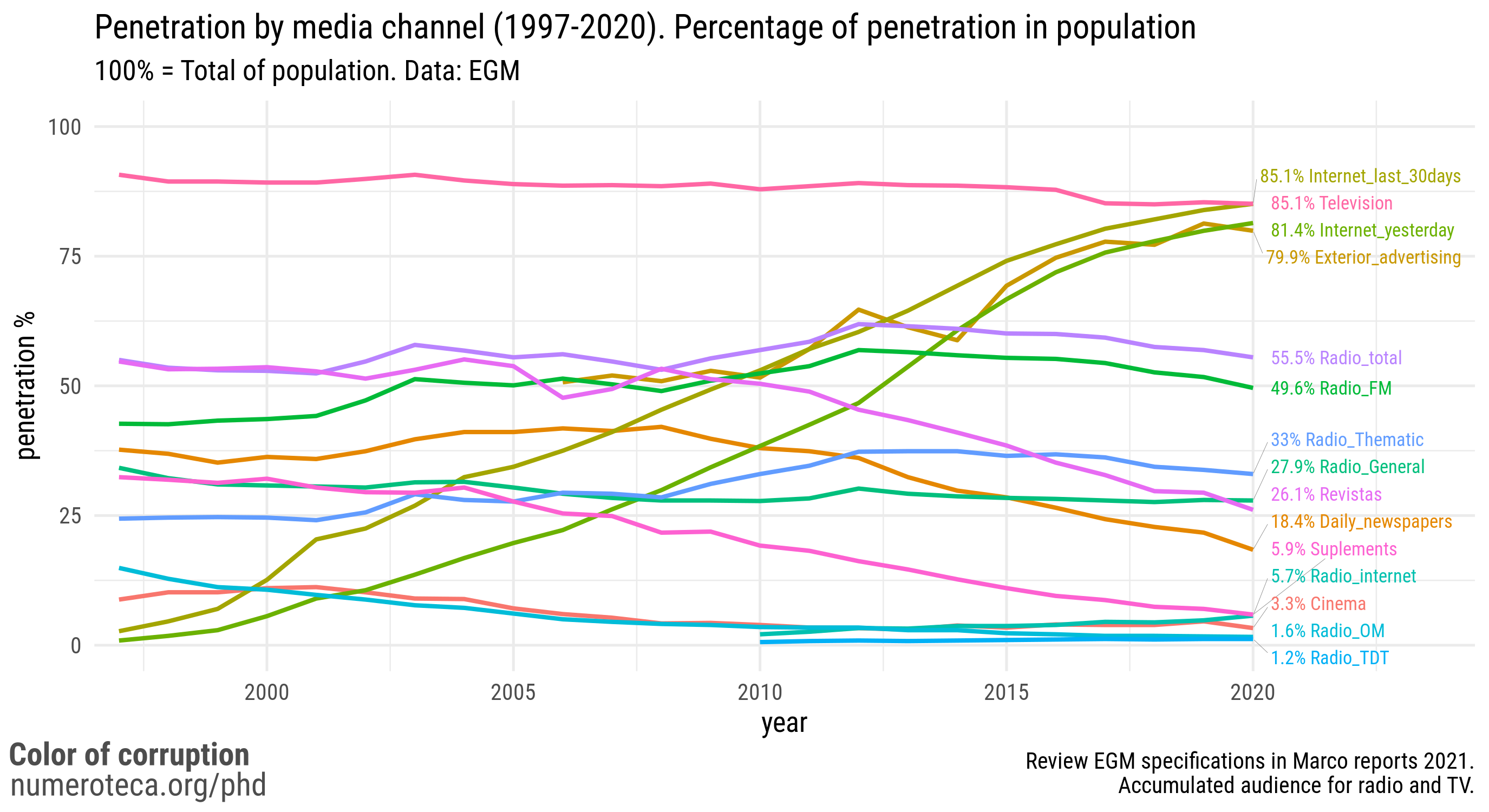 Penetration by media channel in Spain. Data: EGM (AIMC, 2021).