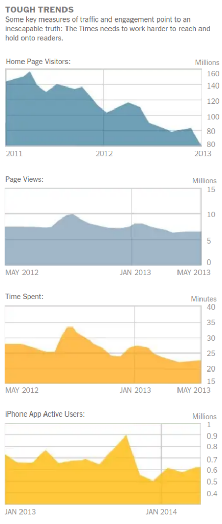 Home page visitors to The New York Times home page. Note the wrongly labeled y- axis (there are two “80”) and that the basis line is not 0, but 60. Report on digital innovation. The New York Times. 2014 (Abbruzzese, 2014). 