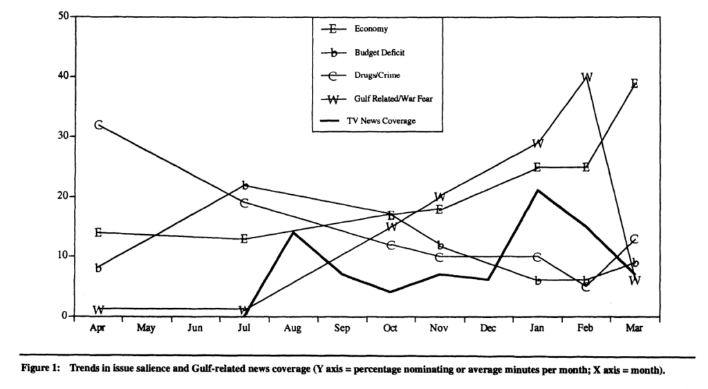 Trends in issue salience (economy, budget deficit, drugs/crime, and Gulf war related) and Gulf-related news coverage. Vertical axis is the percentage of average minutes per month, and the horizontal axis represents the months (Iyengar & Simon, 1993, p. 35) 