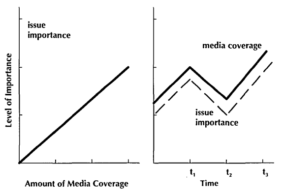 Expected Courses of Media Coverage and Perceived Issue Importance in a linear model. (Brosius & Kepplinger, 1992, p. 7). 