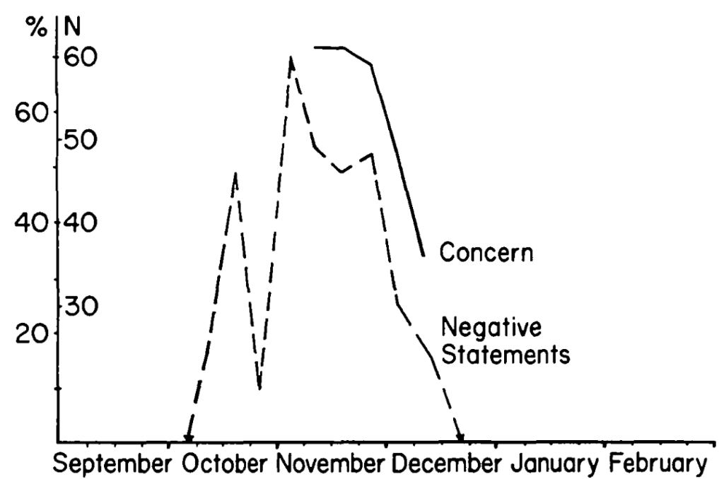 Concern shown by car owners about serious oil delivery difficulties compared with negative statements by press concerning delivery, 1973-1974.