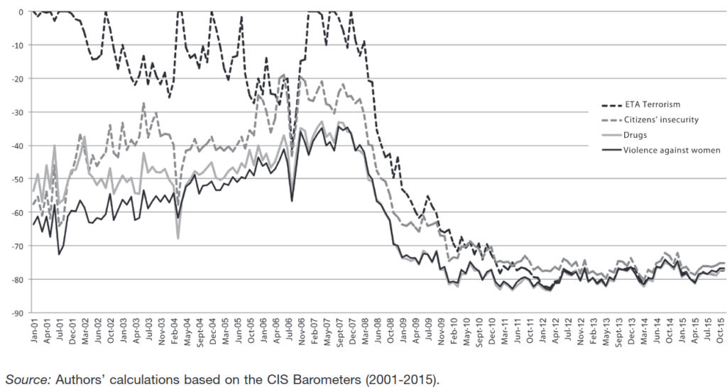 Relative intensity of crime-related problems at a social level, 2001-2015 (Caro Cabrera & Navarro Ardoy, 2017).