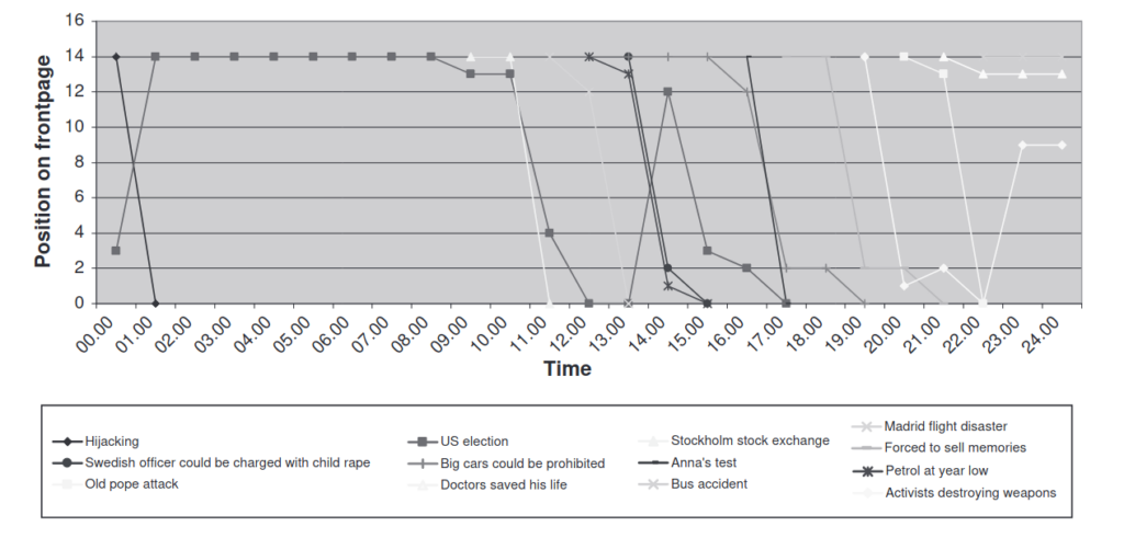 Changes at the top of the online news agenda on Aftonbladet.se news site (Karlsson & Strömbäck, 2010). 14 means the top position in the home page.