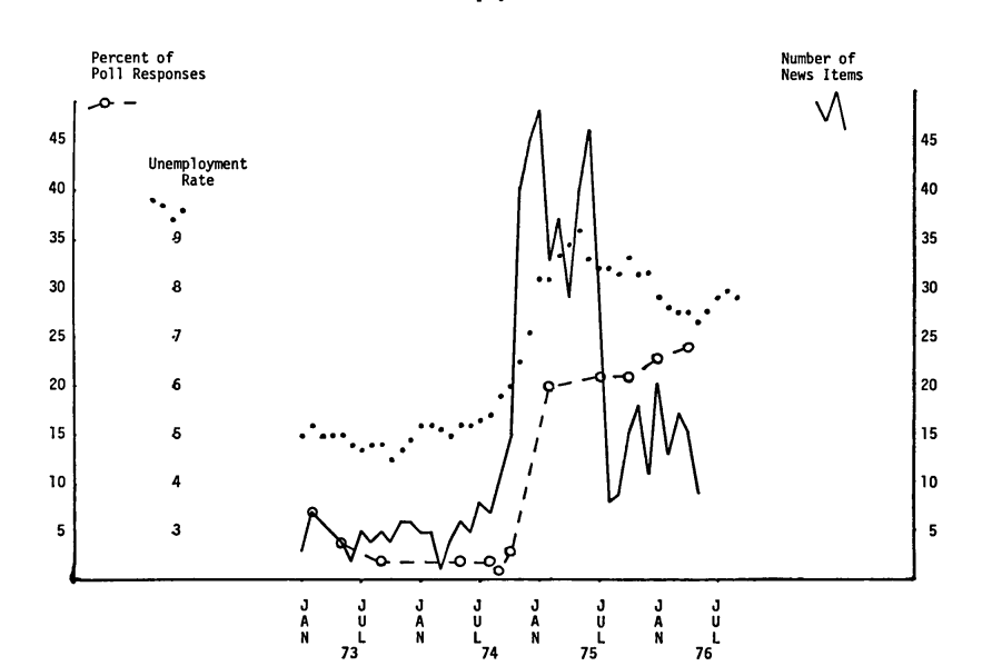 Mixes unemployment rate, media coverage and public opinion about unemployment. (Zucker, 1978)