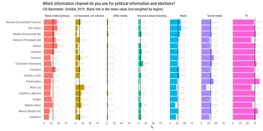 Media diet. CIS Barometer. October 2019.