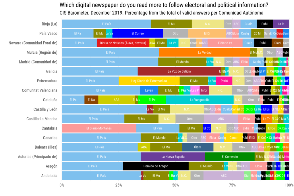 Which is the most read printed newspaper in each Comunidad Autónoma in Spain. CIS Barometer. December2019.