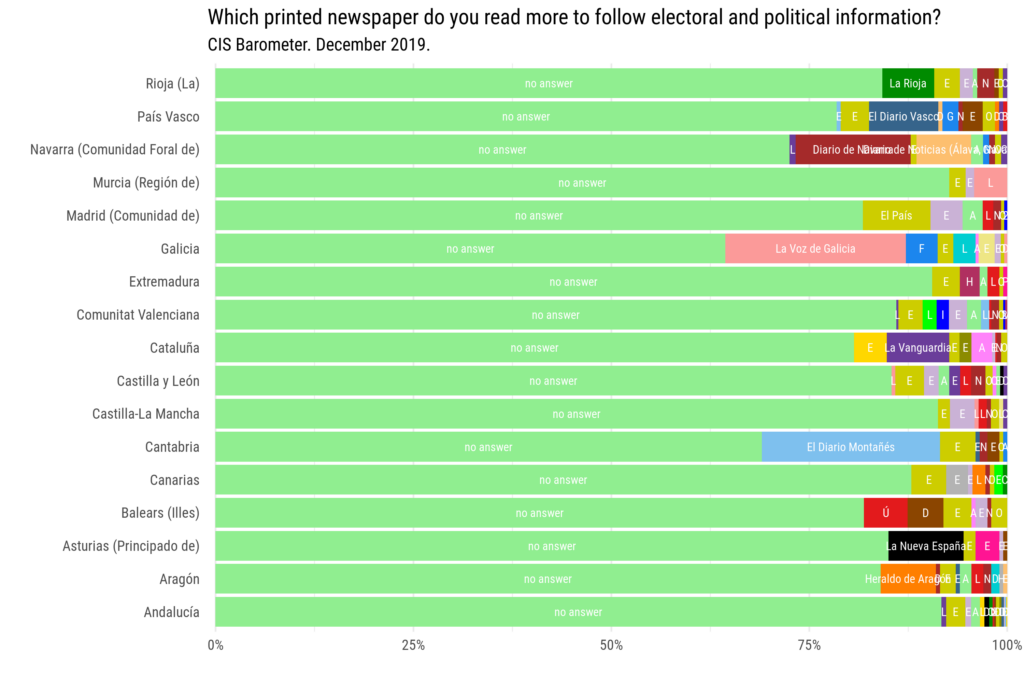 Which is the most read digital newspaper in each Comunidad
Autónoma in Spain including "no answers". CIS Barometer.
December2019.