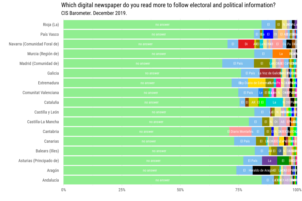 Which is the most read printed newspaper
in each Comunidad Autónoma in Spain including "no
answers". CIS Barometer. December2019.