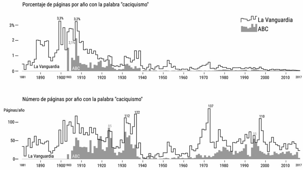 Number and percentage of pages per year that include the word “caciquismo” in La Vanguardia (1881-2017) and ABC (1903-2017). Data: Newspaper online archives of ABC and La Vanguardia. Source: (Sánchez Sánchez & Rey-Mazón, 2019, p. 121).