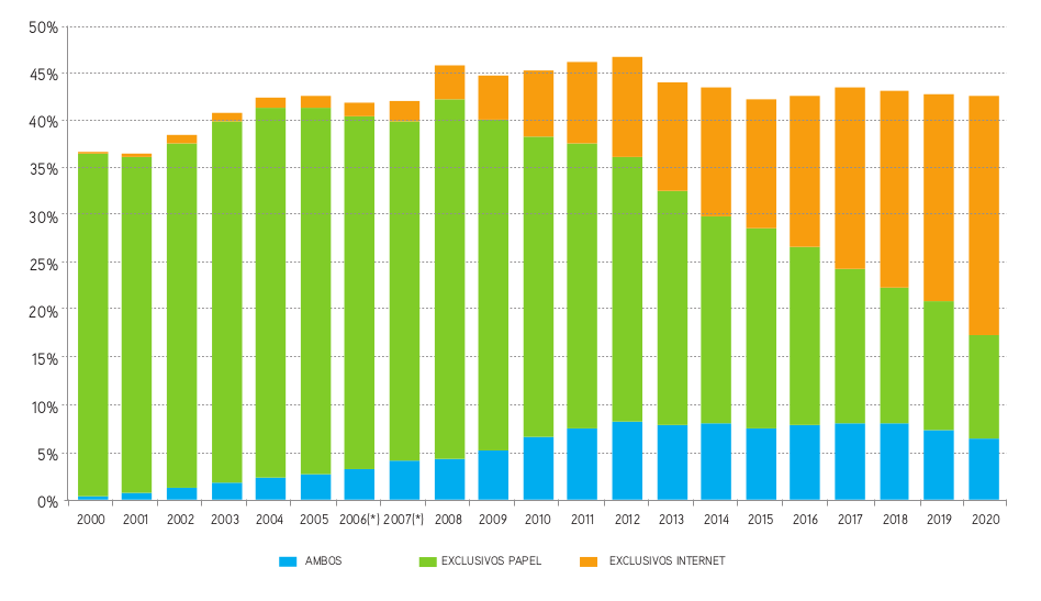 Readers of newspaper only (green), news sites only (orange)
have an important position in the digital and both (blue). 2000-2020 (AIMC, 2021)