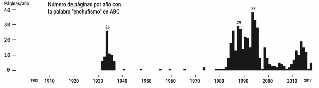 Number and percentage of pages per year that include the word “caciquismo” in La Vanguardia (1881-2017) and ABC (1903-2017). Data: Newspaper online archives of ABC and La Vanguardia. Source: (Sánchez Sánchez & Rey-Mazón, 2019, p. 121).