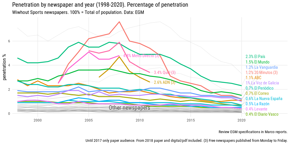 Printed newspaper audience excluding sports newspapers.