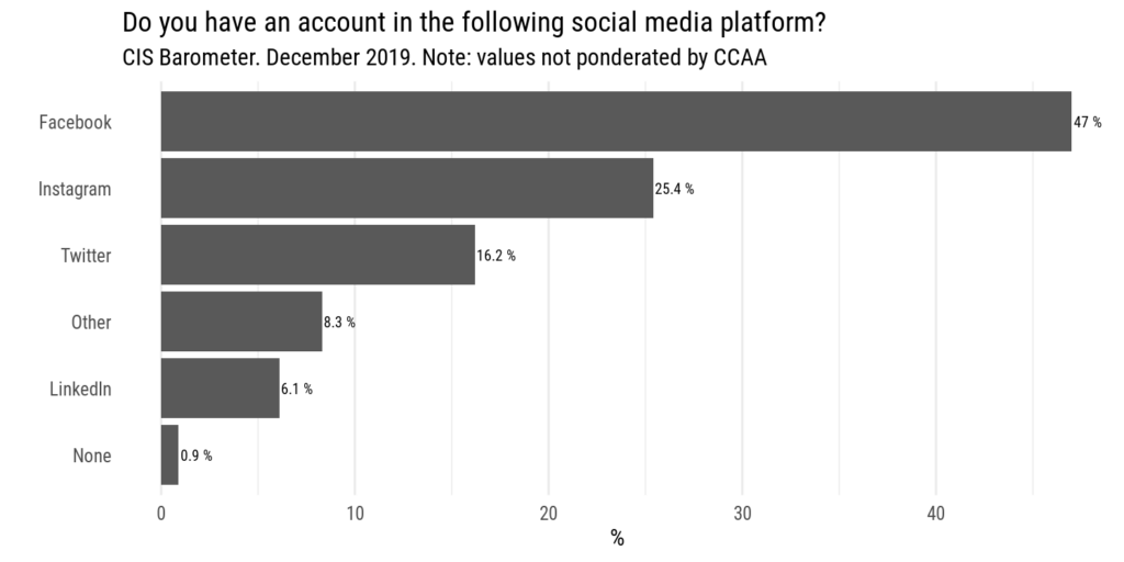Percentage of people in Spain with a social
media account in a social media platform. CIS Barometer.
Figure 75: Media channel used to follow the elections.
December2019.