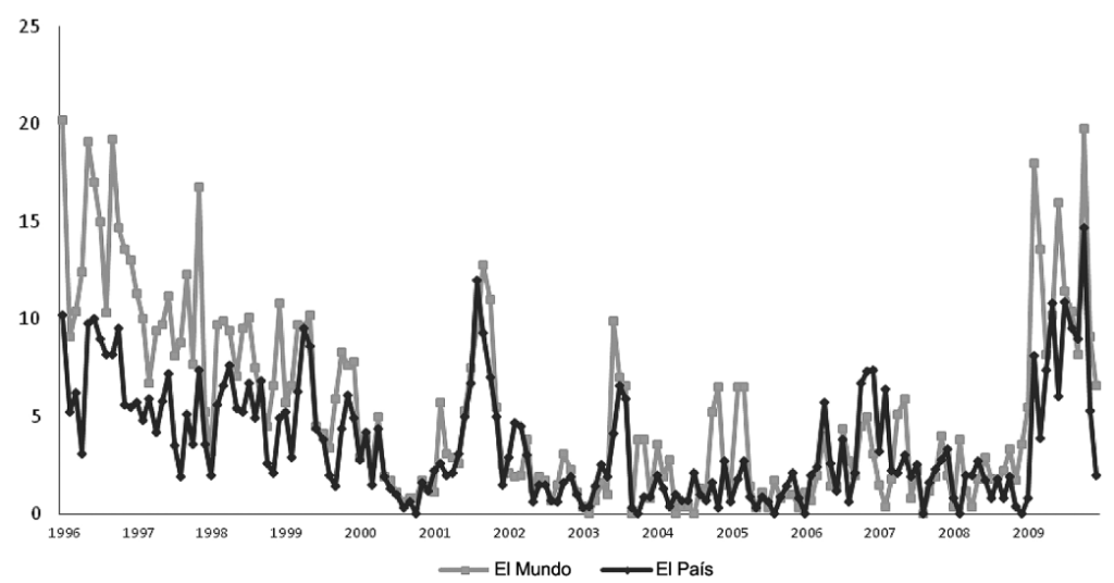 Percentage of monthly news items published on El Mundo and El País front pages
about political corruption (Davesa & Palau, 2013, p. 105).