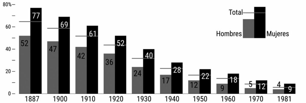 Percentage of illiterate population in Spain out of the total number of inhabitants aged
ten years or more. Illiterates are considered to be persons ten years of age or older who do not know how to write. Data: (Vilanova Ribas & Moreno Julià, 1992). Graphic: (Sánchez Sánchez & Rey-
Mazón, 2019, p. 103)