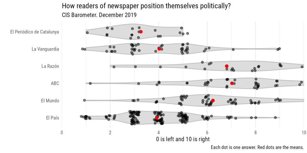 Political position of readers on a left-right on a 0-10 scale. Each point is located in the
with a bit of “noise” in the vertical and horizontal axis to prevent overlapping and allow better
reading. CIS barometer December 2019.