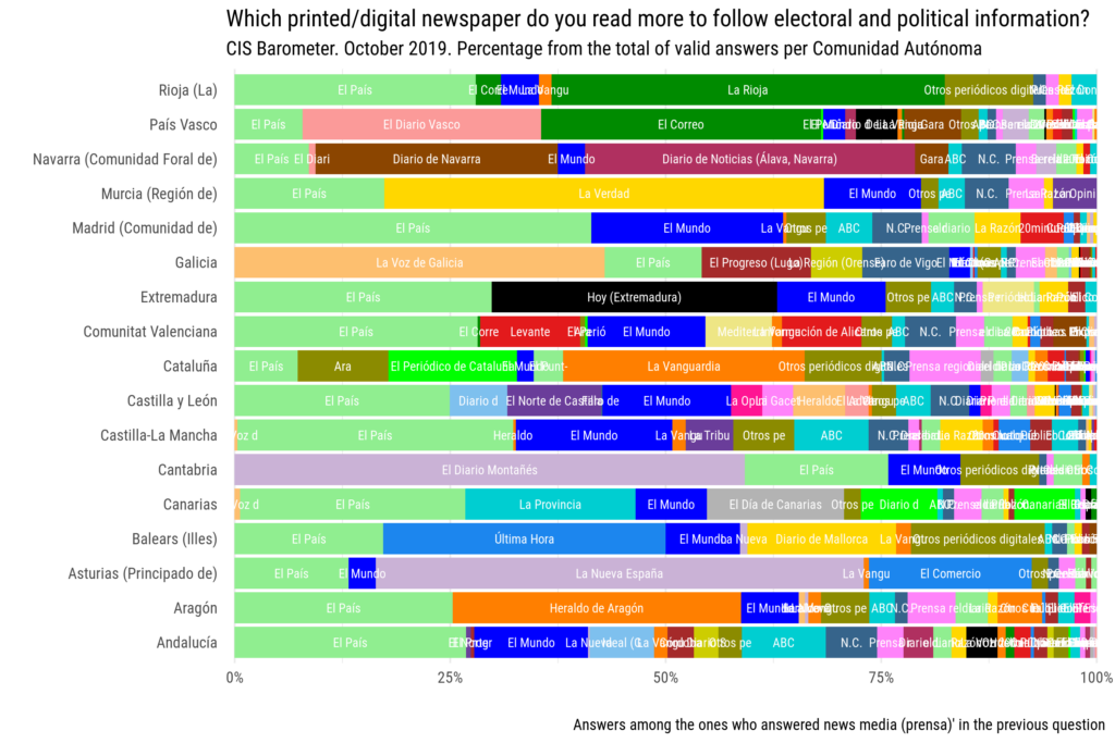 Printed or digital newspaper most read per Comunidad Autónoma in Spain. October 2019. CIS Barometer.