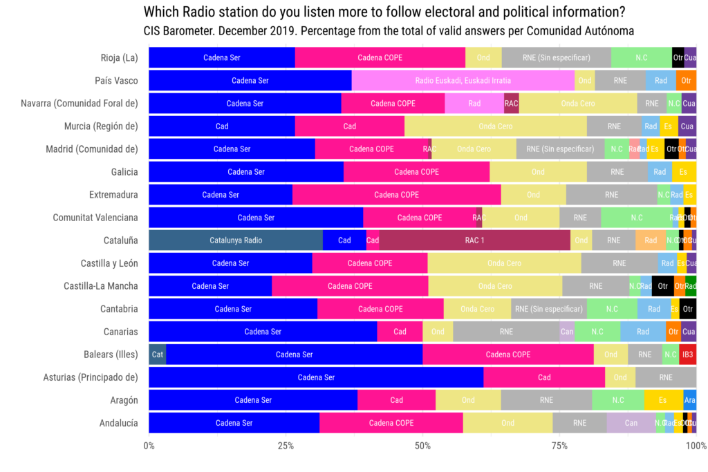 Which is the most listened radio newspaper in each Comunidad Autónoma. CIS Barometer. December2019.