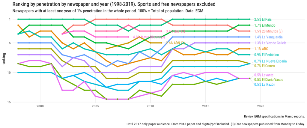 Ranking by penetration among the general newspapers (excluding sports newspapers), Only featured newspapers that
had at least 1% of audience in the analyzed period.