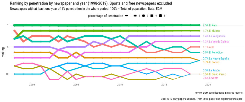 Ranking by penetration among the general newspapers (excluding sports newspapers and free newspapers). Only
featured newspapers that had at least 1% of audience in the analyzed period. La Vanguardia gained positions in the ranking,
arriving to 3rd position, moving from 2.2 in 2004, its maximum, to 1.4% in 2019.