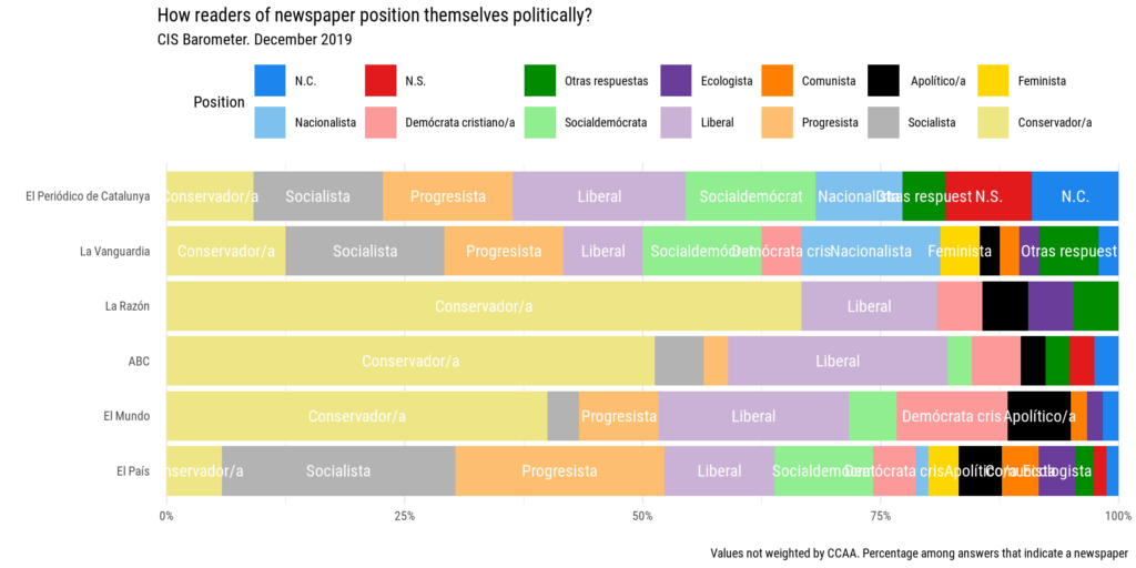 Self political ideology by newspaper. CIS barometer December 2019.