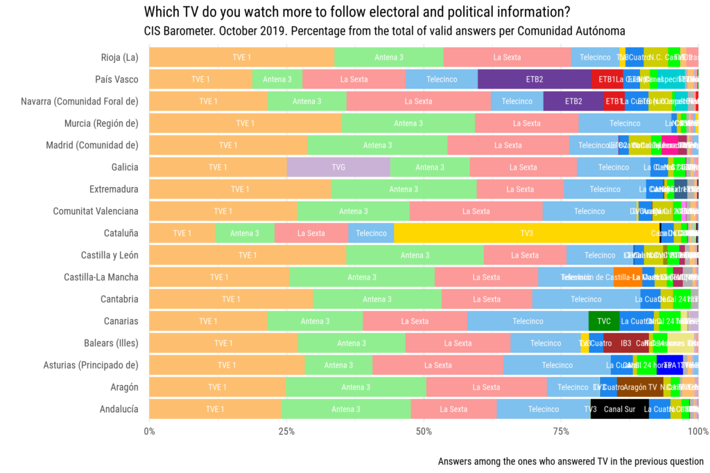 Television audience. CIS Barometer. October 2019.